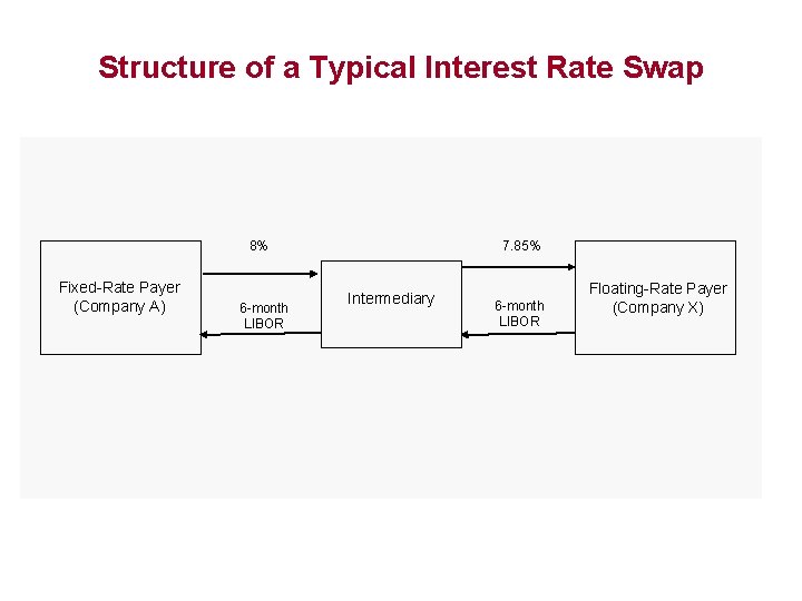 Structure of a Typical Interest Rate Swap 8% Fixed-Rate Payer (Company A) 6 -month