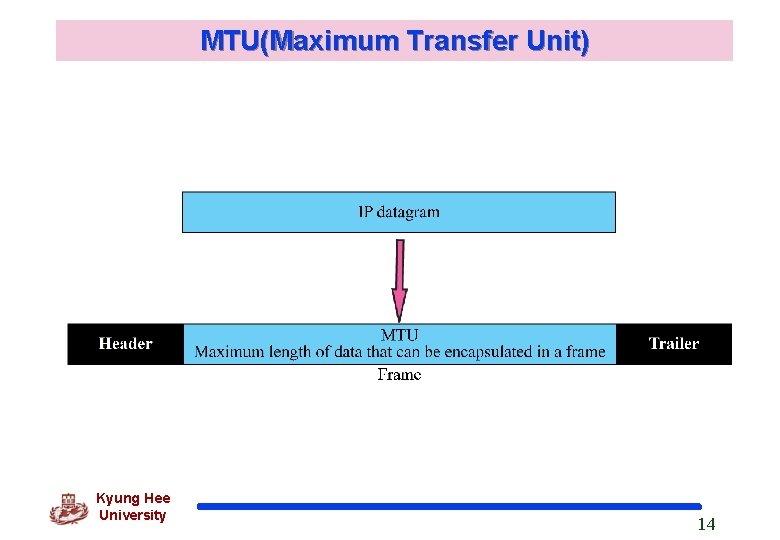 MTU(Maximum Transfer Unit) Kyung Hee University 14 