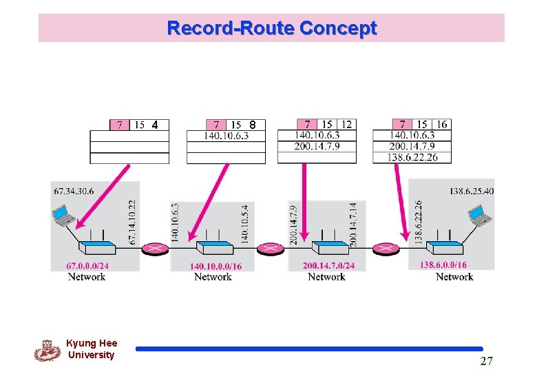 Record-Route Concept 4 Kyung Hee University 8 27 