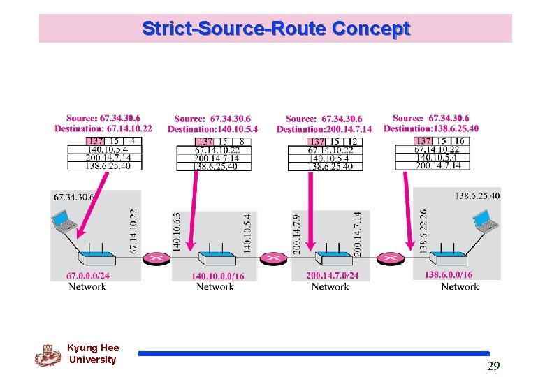 Strict-Source-Route Concept Kyung Hee University 29 