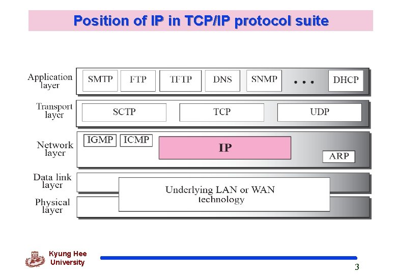 Position of IP in TCP/IP protocol suite Kyung Hee University 3 