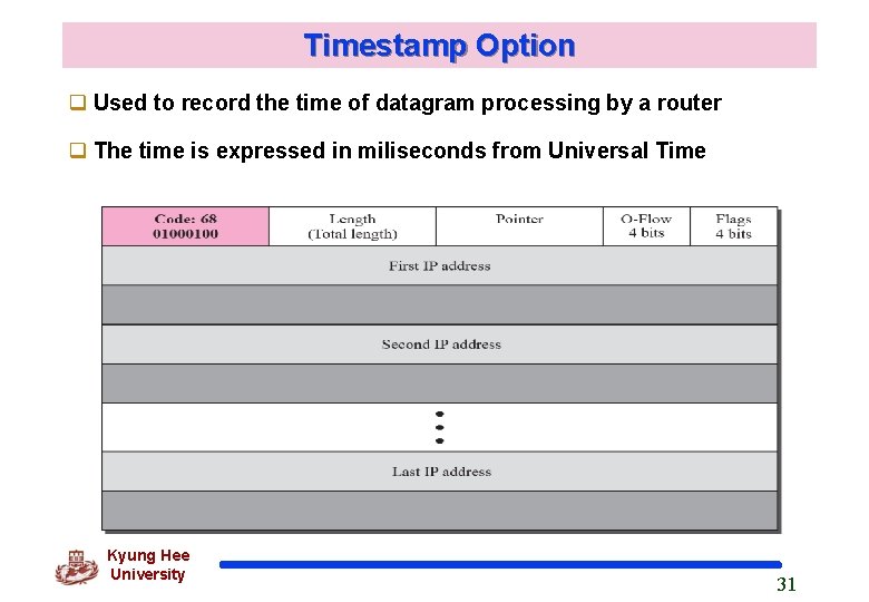 Timestamp Option q Used to record the time of datagram processing by a router