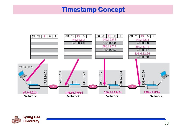 Timestamp Concept Kyung Hee University 33 
