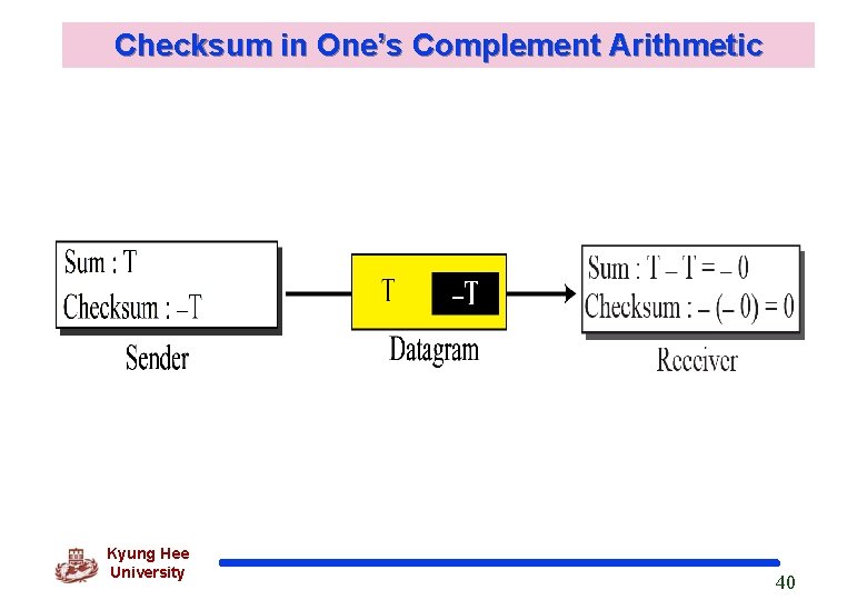 Checksum in One’s Complement Arithmetic Kyung Hee University 40 