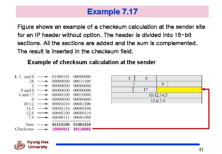 Example 7. 17 Figure shows an example of a checksum calculation at the sender