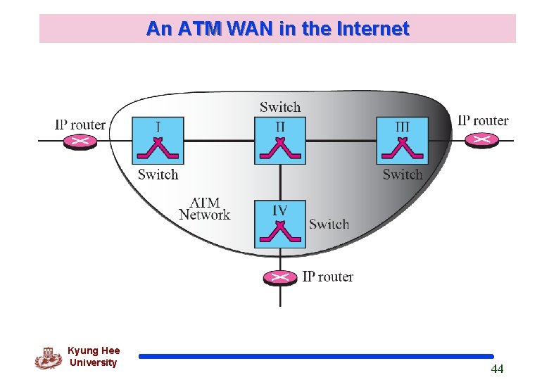 An ATM WAN in the Internet Kyung Hee University 44 