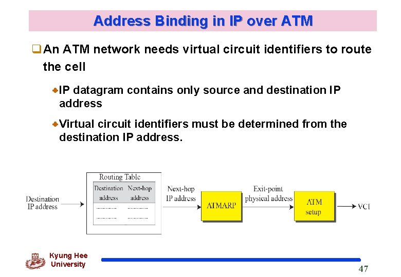 Address Binding in IP over ATM q. An ATM network needs virtual circuit identifiers