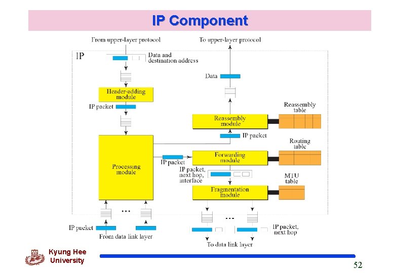 IP Component Kyung Hee University 52 