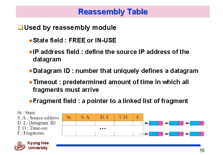 Reassembly Table q. Used by reassembly module State field : FREE or IN-USE IP