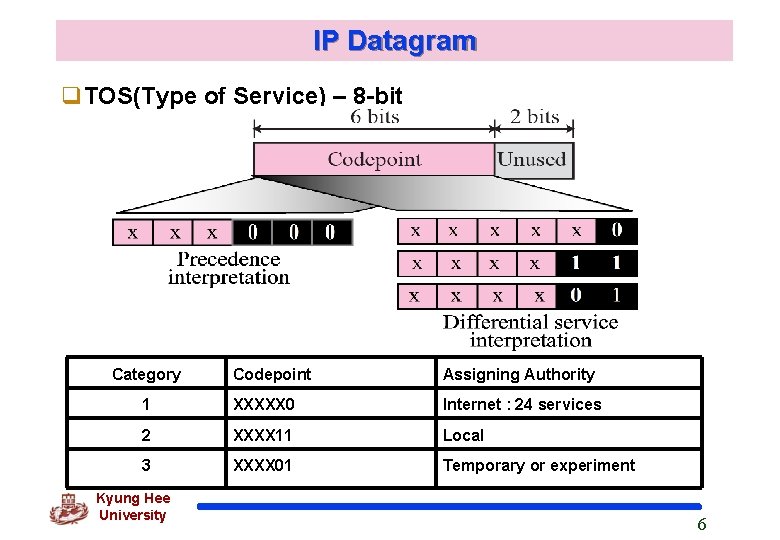 IP Datagram q. TOS(Type of Service) – 8 -bit Category Codepoint Assigning Authority 1