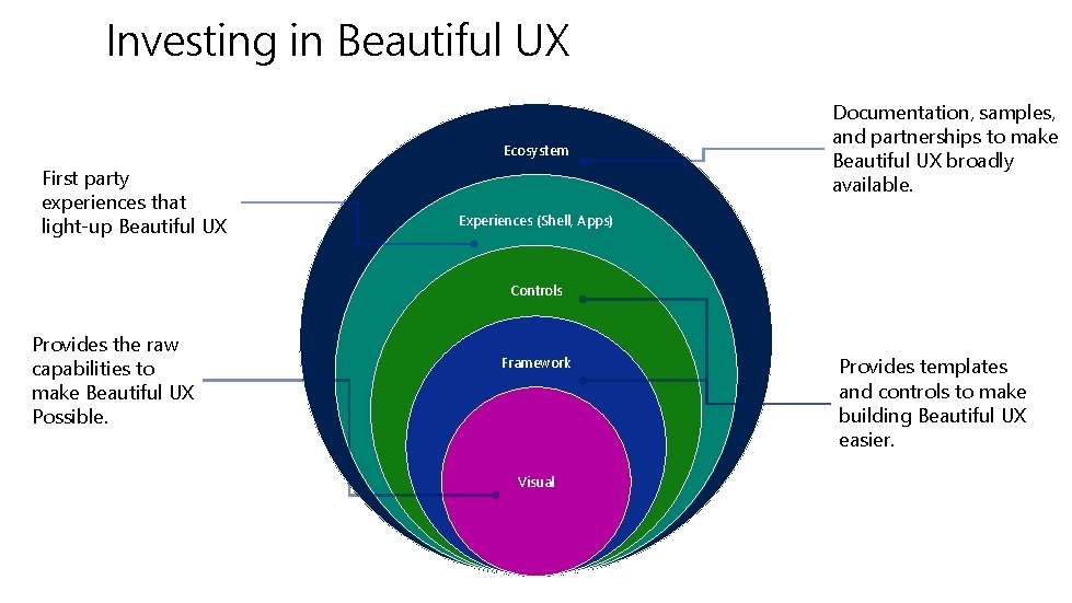 Investing in Beautiful UX Ecosystem First party experiences that light-up Beautiful UX Documentation, samples,