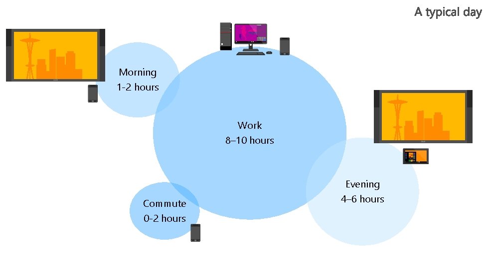 Morning 1 -2 hours Work 8– 10 hours Commute 0 -2 hours Evening 4–