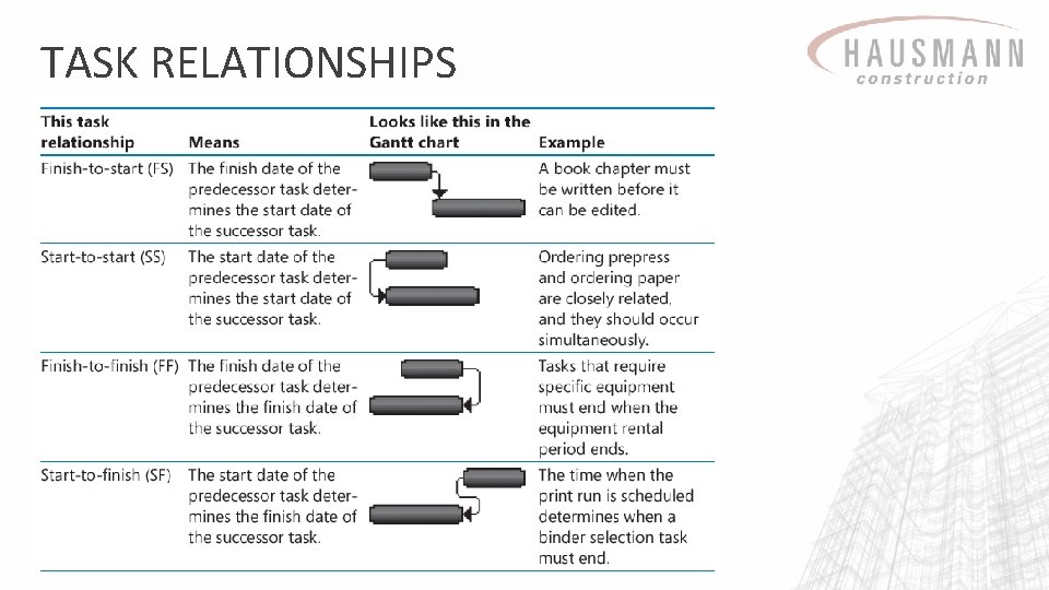 TASK RELATIONSHIPS 