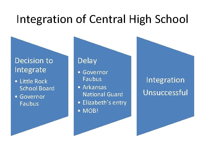 Integration of Central High School Decision to Integrate • Little Rock School Board •