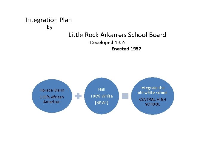Integration Plan by Little Rock Arkansas School Board Developed 1955 Enacted 1957 Horace Mann