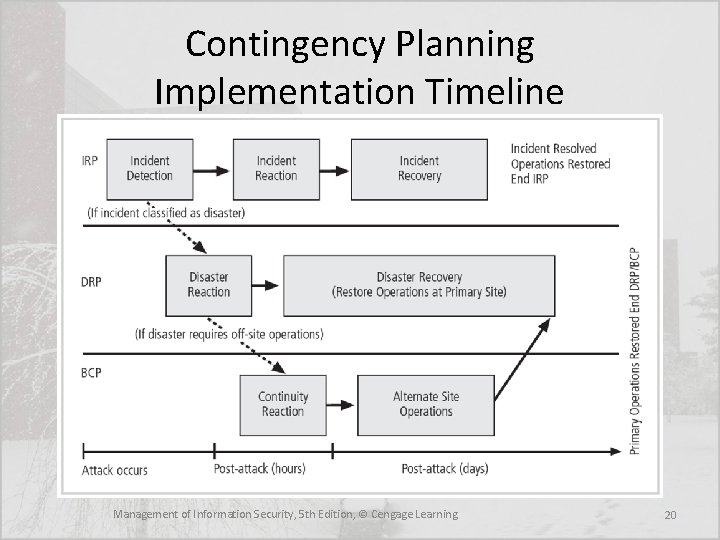 Contingency Planning Implementation Timeline Management of Information Security, 5 th Edition, © Cengage Learning