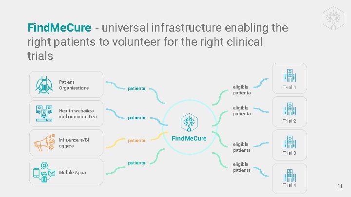 Find. Me. Cure - universal infrastructure enabling the right patients to volunteer for the