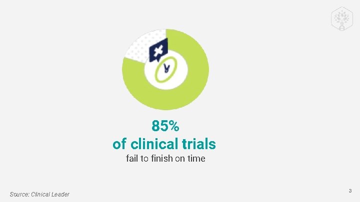 85% of clinical trials fail to finish on time Source: Clinical Leader 3 