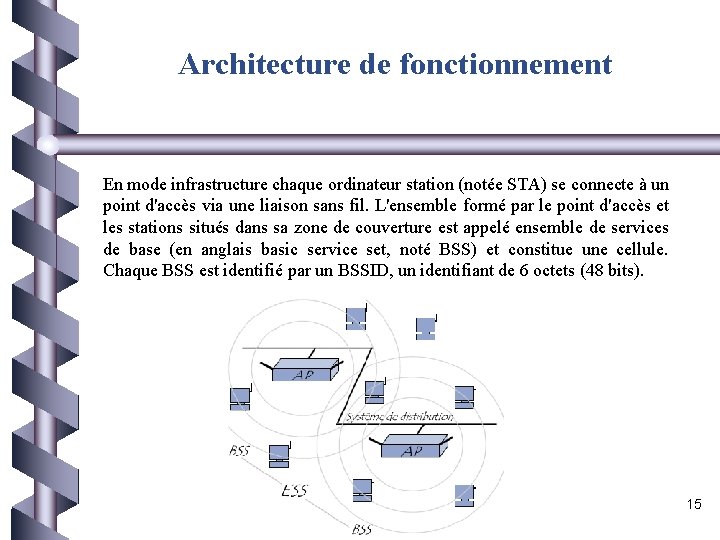 Architecture de fonctionnement En mode infrastructure chaque ordinateur station (notée STA) se connecte à
