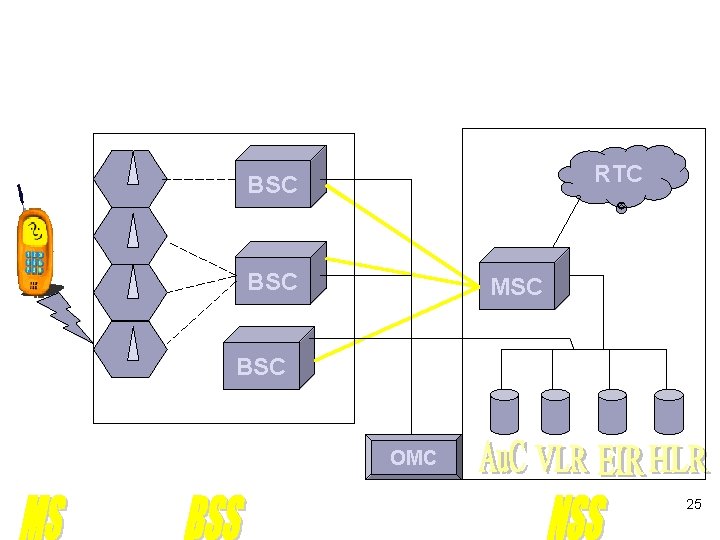 RTC BSC MSC BSC OMC 25 