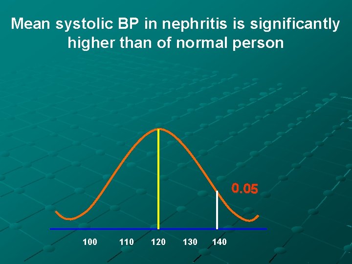 Mean systolic BP in nephritis is significantly higher than of normal person 0. 05