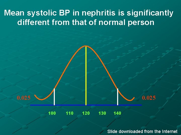 Mean systolic BP in nephritis is significantly different from that of normal person 0.