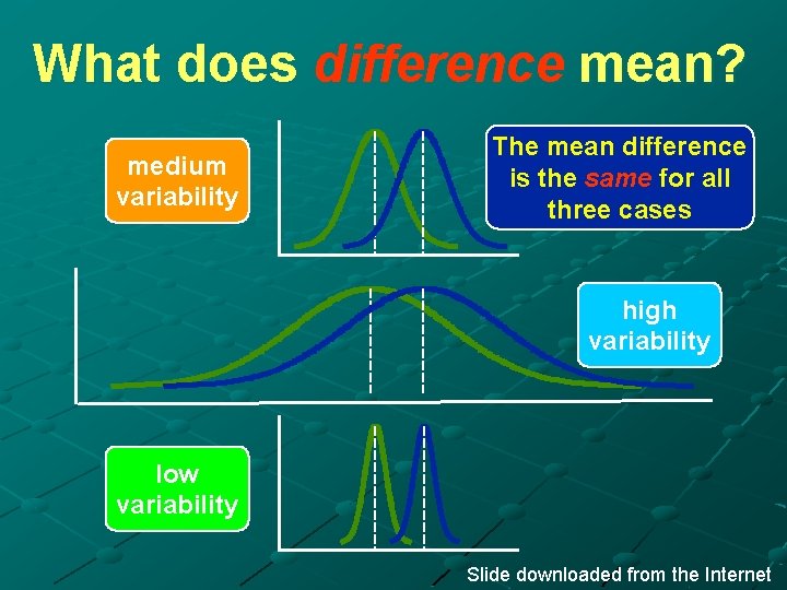 What does difference mean? medium variability The mean difference is the same for all