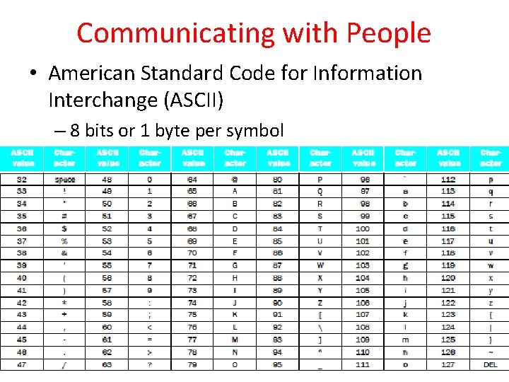 Communicating with People • American Standard Code for Information Interchange (ASCII) – 8 bits