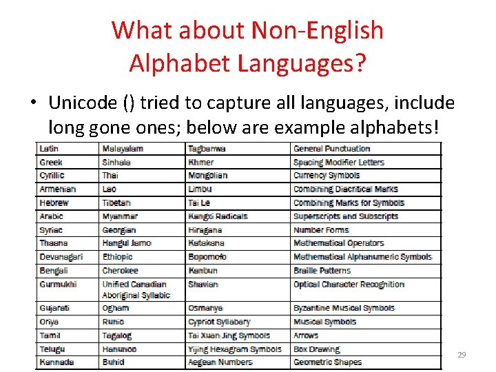What about Non-English Alphabet Languages? • Unicode () tried to capture all languages, include