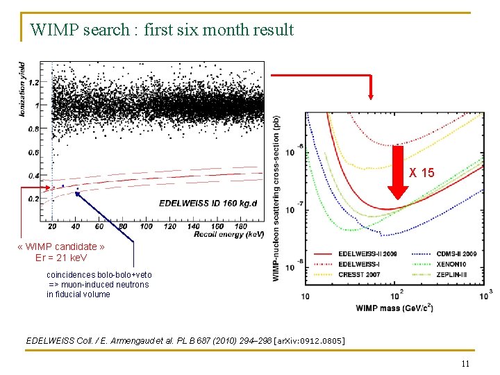 WIMP search : first six month result X 15 « WIMP candidate » Er