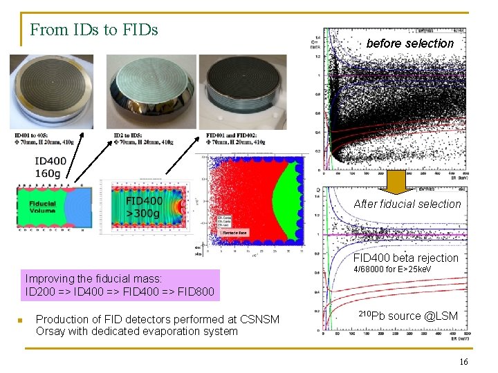 From IDs to FIDs before selection After fiducial selection FID 400 beta rejection Improving