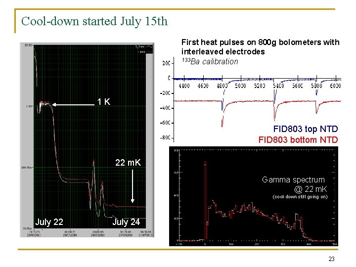Cool-down started July 15 th First heat pulses on 800 g bolometers with interleaved