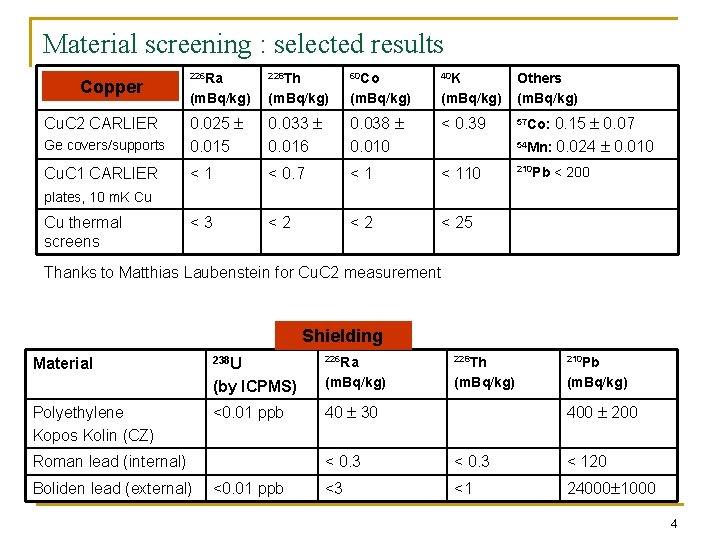 Material screening : selected results Material 226 Ra 228 Th 60 Co 40 K