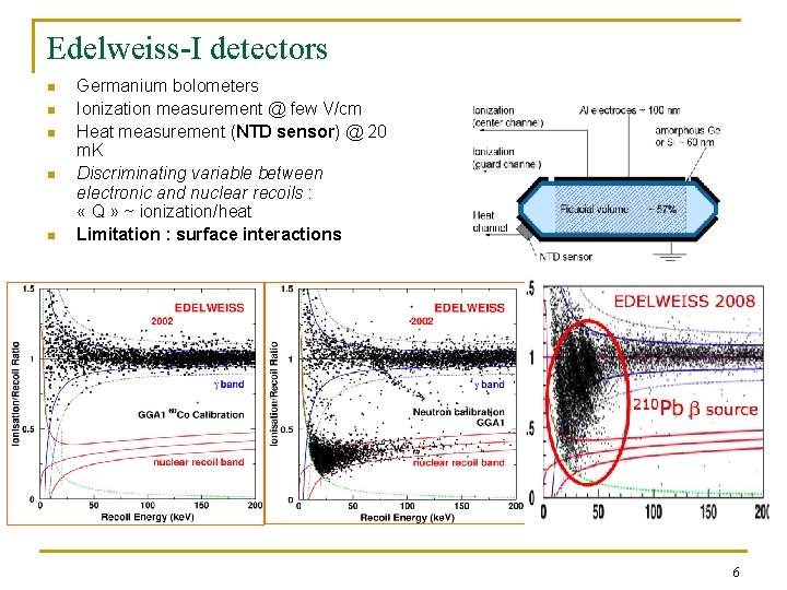 Edelweiss-I detectors n n n Germanium bolometers Ionization measurement @ few V/cm Heat measurement