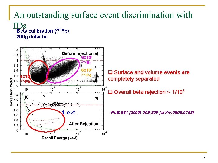 An outstanding surface event discrimination with IDs Beta calibration ( Pb) 210 200 g