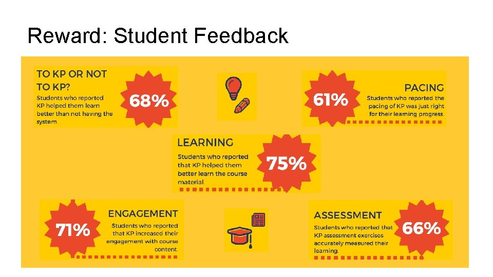 Reward: Student Feedback 