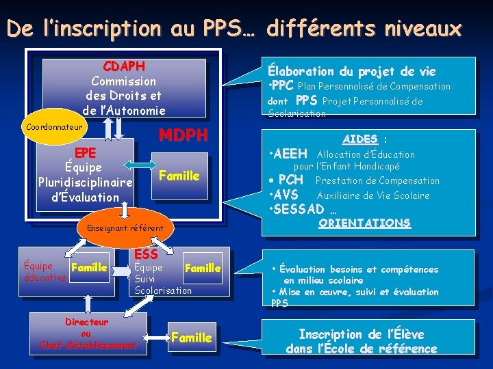 De l’inscription au PPS… différents niveaux CDAPH Commission des Droits et de l’Autonomie Coordonnateur