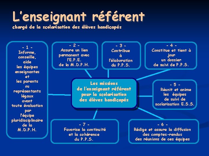 L’enseignant référent chargé de la scolarisation des élèves handicapés - 1 Informe, conseille, aide