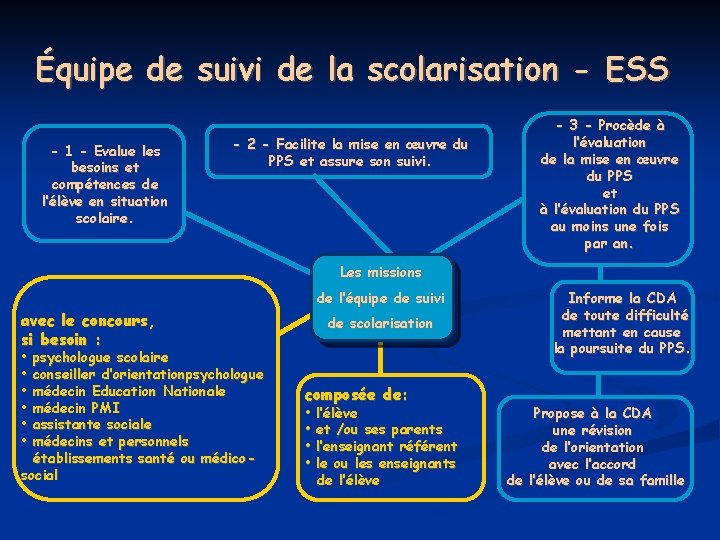 Équipe de suivi de la scolarisation - ESS - 1 - Evalue les besoins