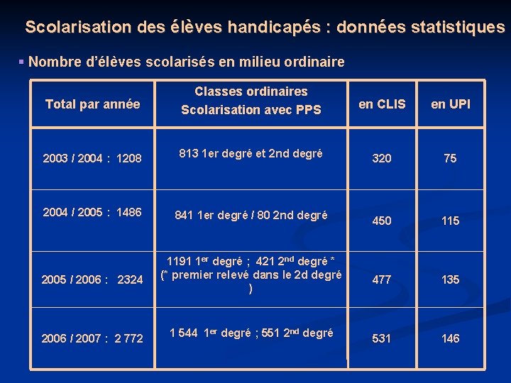 Scolarisation des élèves handicapés : données statistiques Nombre d’élèves scolarisés en milieu ordinaire Total