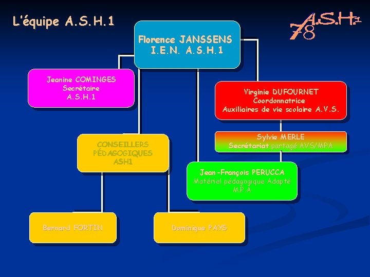 L’équipe A. S. H. 1 Florence JANSSENS I. E. N. A. S. H. 1