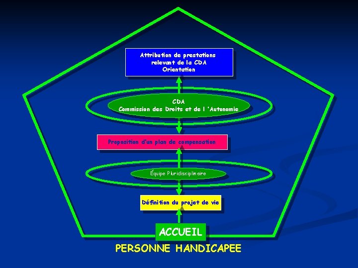 Attribution de prestations relevant de la CDA Orientation CDA Commission des Droits et de