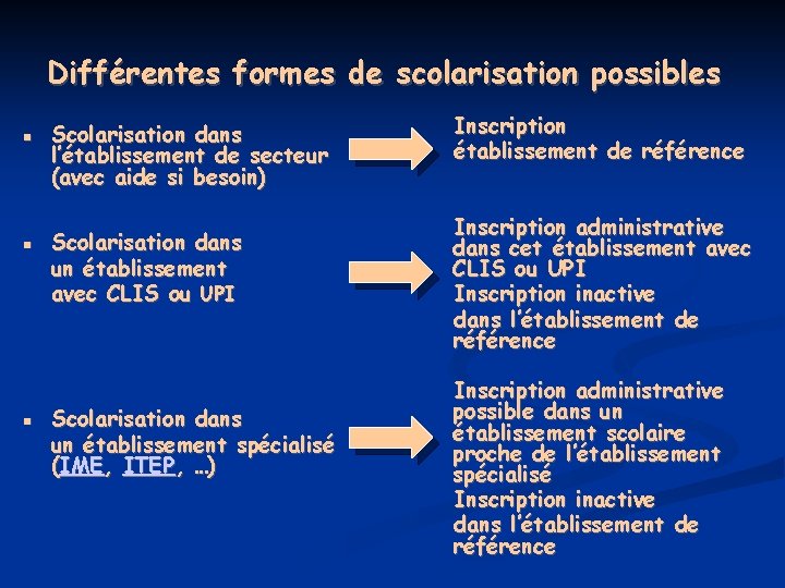 Différentes formes de scolarisation possibles Scolarisation dans l’établissement de secteur (avec aide si besoin)