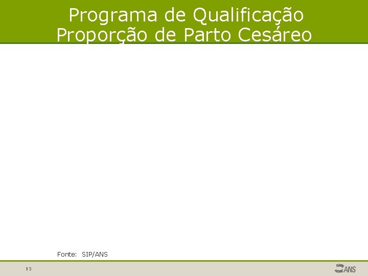 Programa de Qualificação Proporção de Parto Cesáreo Fonte: SIP/ANS 15 Programa de Qualificação Proporção de Parto Cesáreo Fonte: SIP/ANS 15