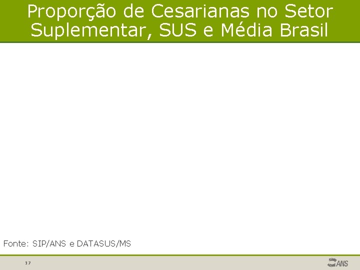 Proporção de Cesarianas no Setor Suplementar, SUS e Média Brasil Fonte: SIP/ANS e DATASUS/MS Proporção de Cesarianas no Setor Suplementar, SUS e Média Brasil Fonte: SIP/ANS e DATASUS/MS