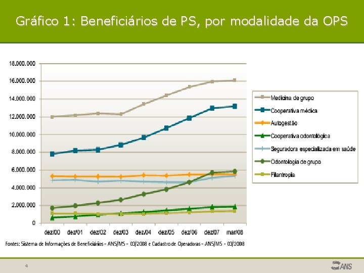 Gráfico 1: Beneficiários de PS, por modalidade da OPS 4 Gráfico 1: Beneficiários de PS, por modalidade da OPS 4