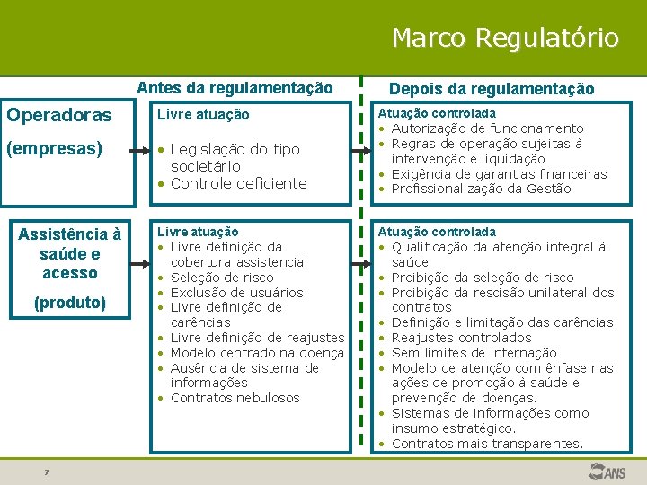 Marco Regulatório Antes da regulamentação Operadoras Livre atuação (empresas) • Legislação do tipo societário Marco Regulatório Antes da regulamentação Operadoras Livre atuação (empresas) • Legislação do tipo societário