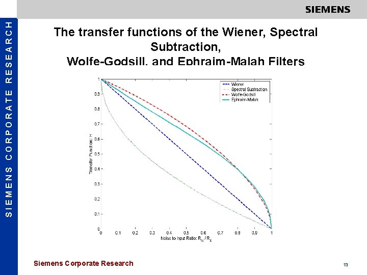 SIEMENS CORPORATE RESEARCH The transfer functions of the Wiener, Spectral Subtraction, Wolfe-Godsill, and Ephraim-Malah