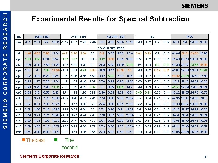 SIEMENS CORPORATE RESEARCH Experimental Results for Spectral Subtraction qm org g. SNR (d. B)