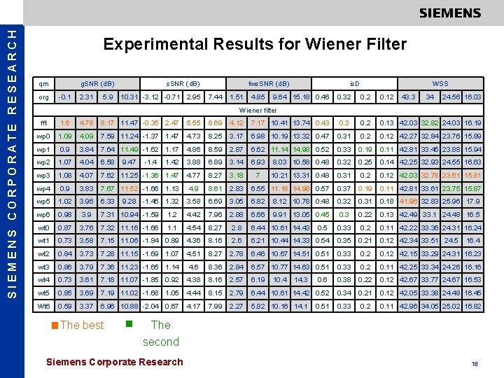 SIEMENS CORPORATE RESEARCH Experimental Results for Wiener Filter qm org g. SNR (d. B)